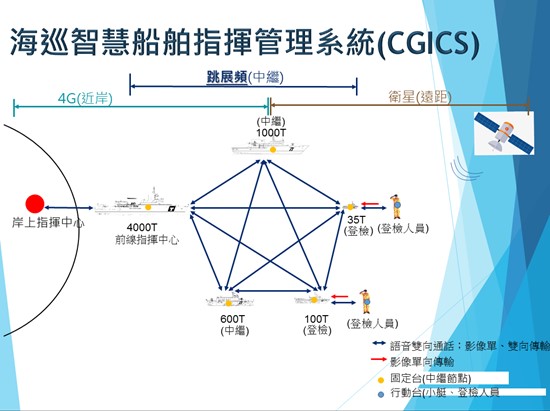 智慧船舶指揮管理系統-CGICS運作說明。(海巡署提供)